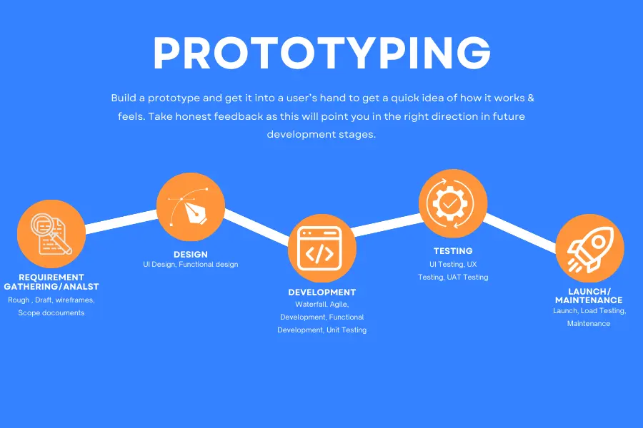 Mobile app development lifecycle