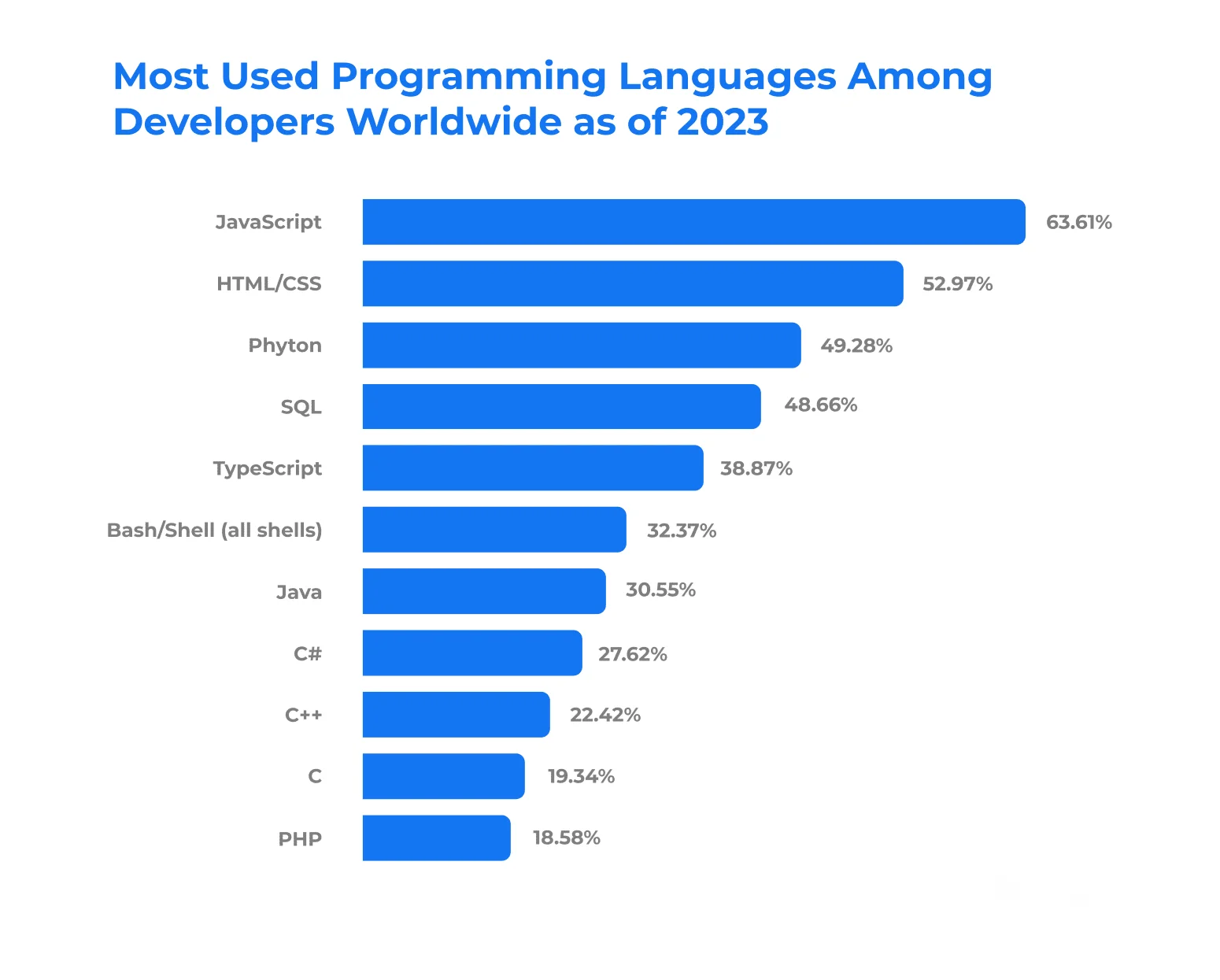 Most Used Programming Languages in 2023